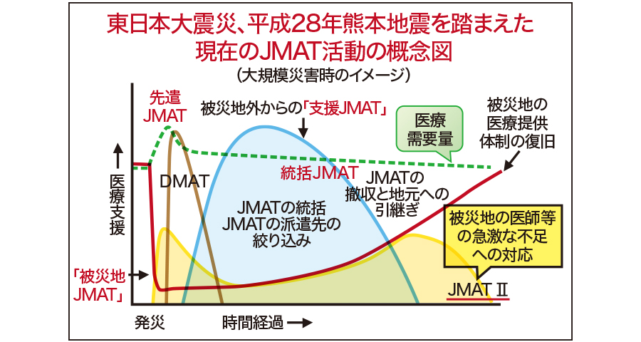 東日本大震災、平成28年熊本地震を踏まえた現在のJMAT活動概要図