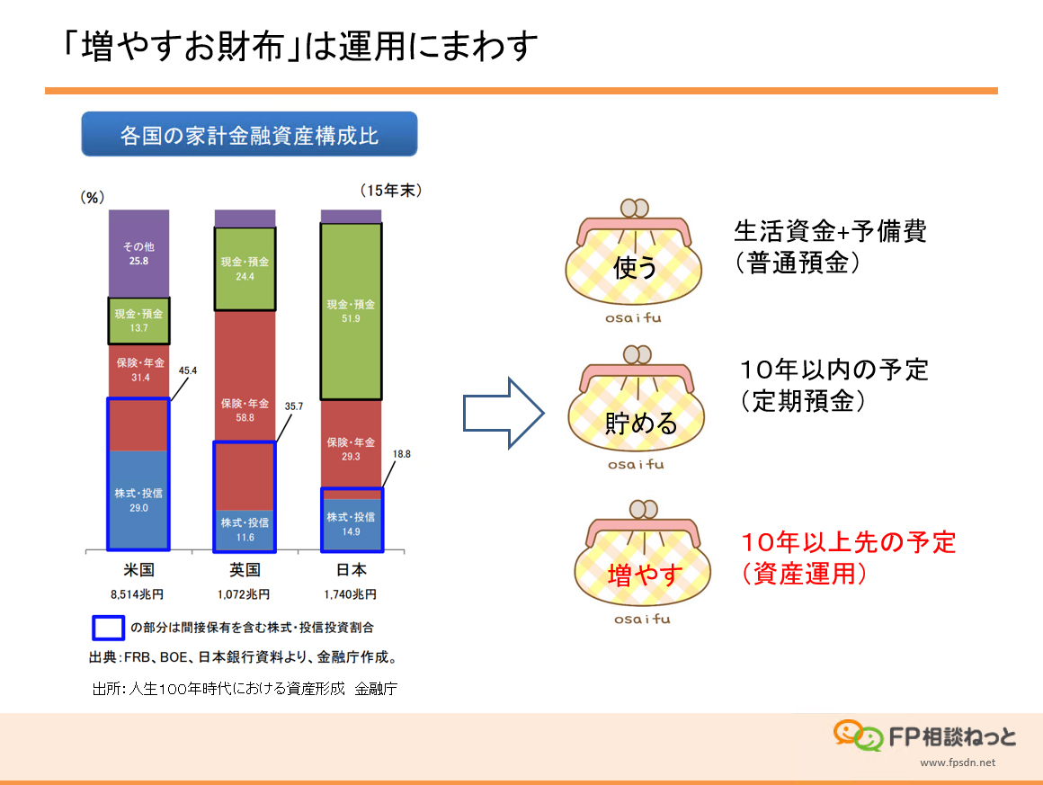 「増やすお財布」は運用にまわす