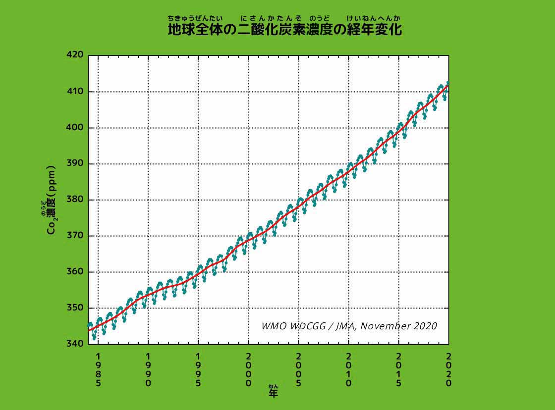 図：地球全体の二酸化炭素濃度の経年変化