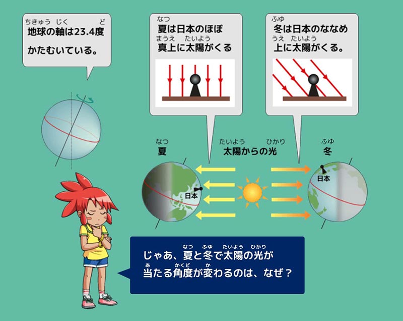 ピピ「じゃあ、夏と冬で太陽の光が当たる角度が変わるのは、なぜ？」