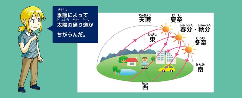 ケイ「季節によって太陽の通り道がちがうんだ。」