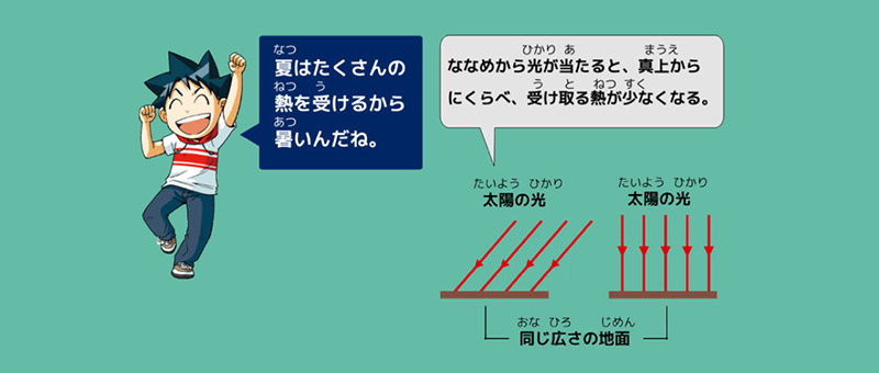 ジオ「夏はたくさんの熱を受けるから暑いんだね。」