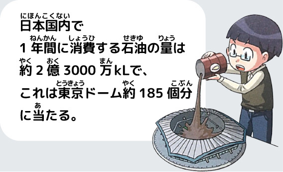 日本国内で１年間に消費する石油の量は約2億3000万Klで、これは東京ドーム約185個分に当たる。