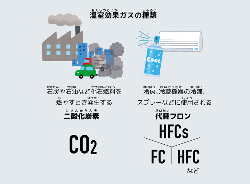 図：温室効果ガスの種類