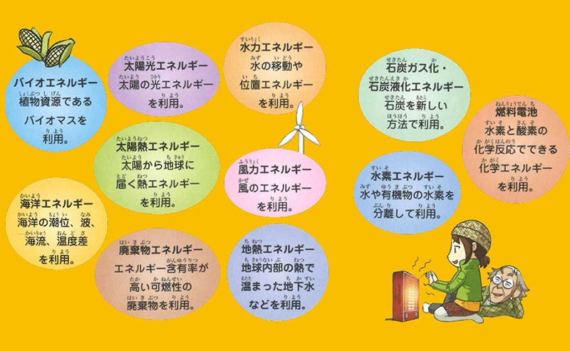 バイオエネルギー：植物資源であるバイオマスを利用。　太陽光エネルギー：太陽の光エネルギーを利用。　水力エネルギー：水の移動や位置エネルギーを利用。　太陽熱エネルギー：太陽から地球に届く熱エネルギーを利用。　風力エネルギー：風のエネルギーを利用。　海洋エネルギー：海洋の潮位、波、海流、温度差を利用。　廃棄物エネルギー：エネルギー含有率が高い可燃性の廃棄物を利用。　地熱エネルギー：地球内部の熱で温まった地下水などを利用。　石炭ガス化・石炭液化エネルギー：石炭を新しい方法で利用。　燃料電池：水素と酸素の化学反応でできる化学エネルギーを利用。　水素エネルギー：水や有機物の水素を分離して利用。