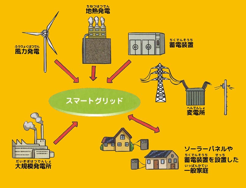図：スマートグリッドの仕組み