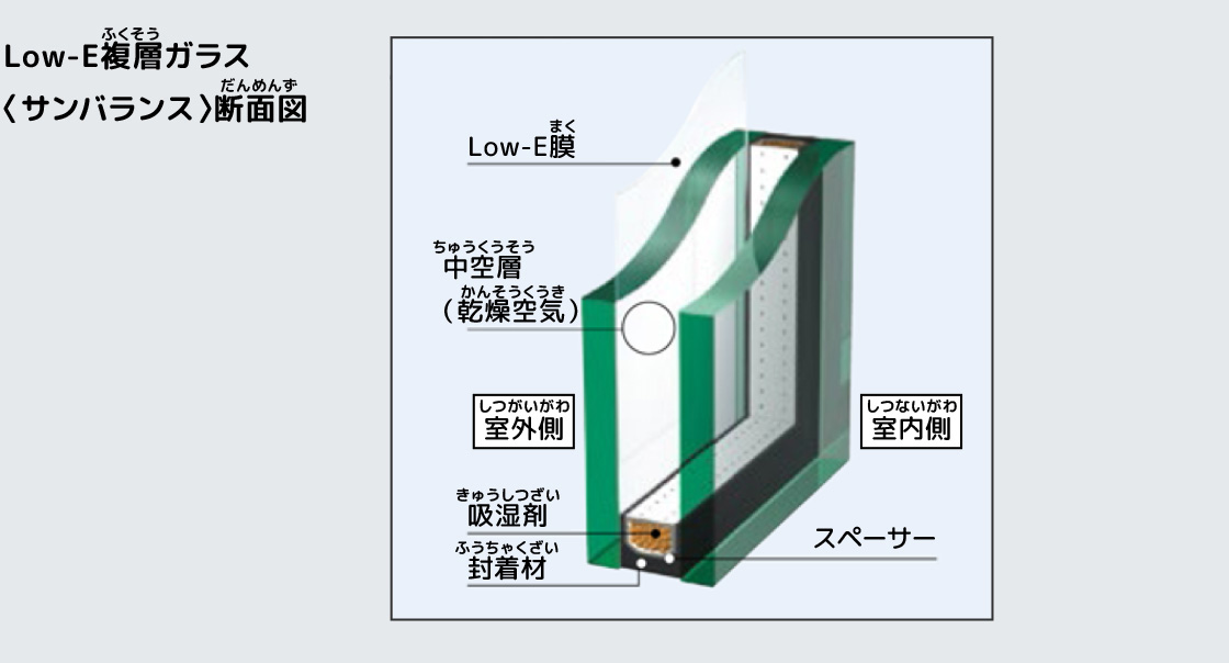 図：Low-E複層ガラス
