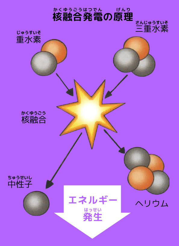 図：核融合発電
