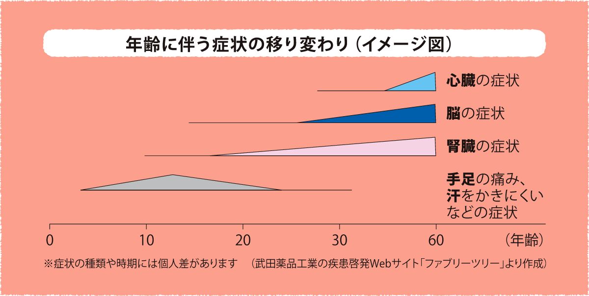 年齢に伴う症状の移り変わり（イメージ図）