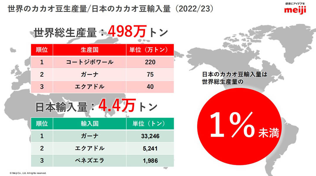 世界のカカオ豆生産量/日本のカカオ豆輸入量