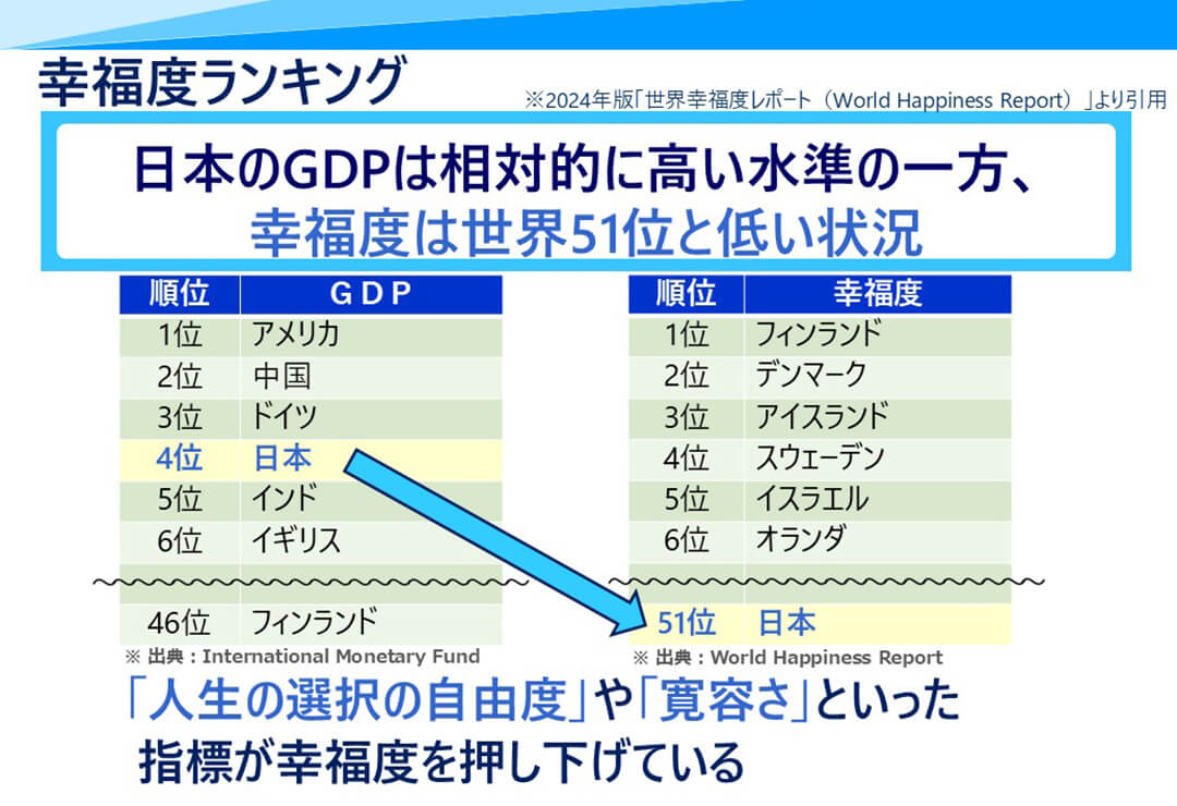 図1・幸福度ランキング
