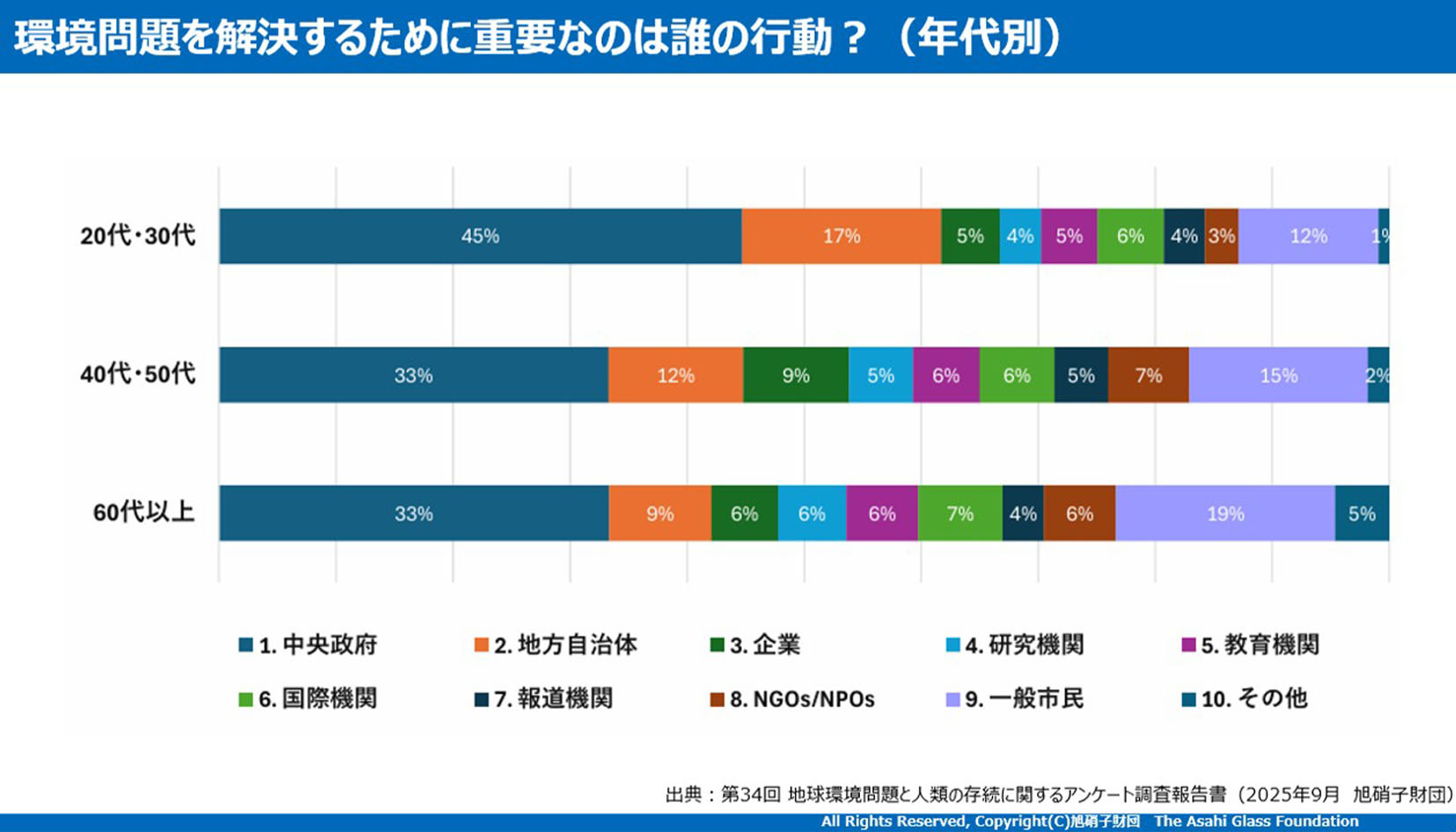 画像：環境問題を解決するために重要なのは誰の行動？（年代別）