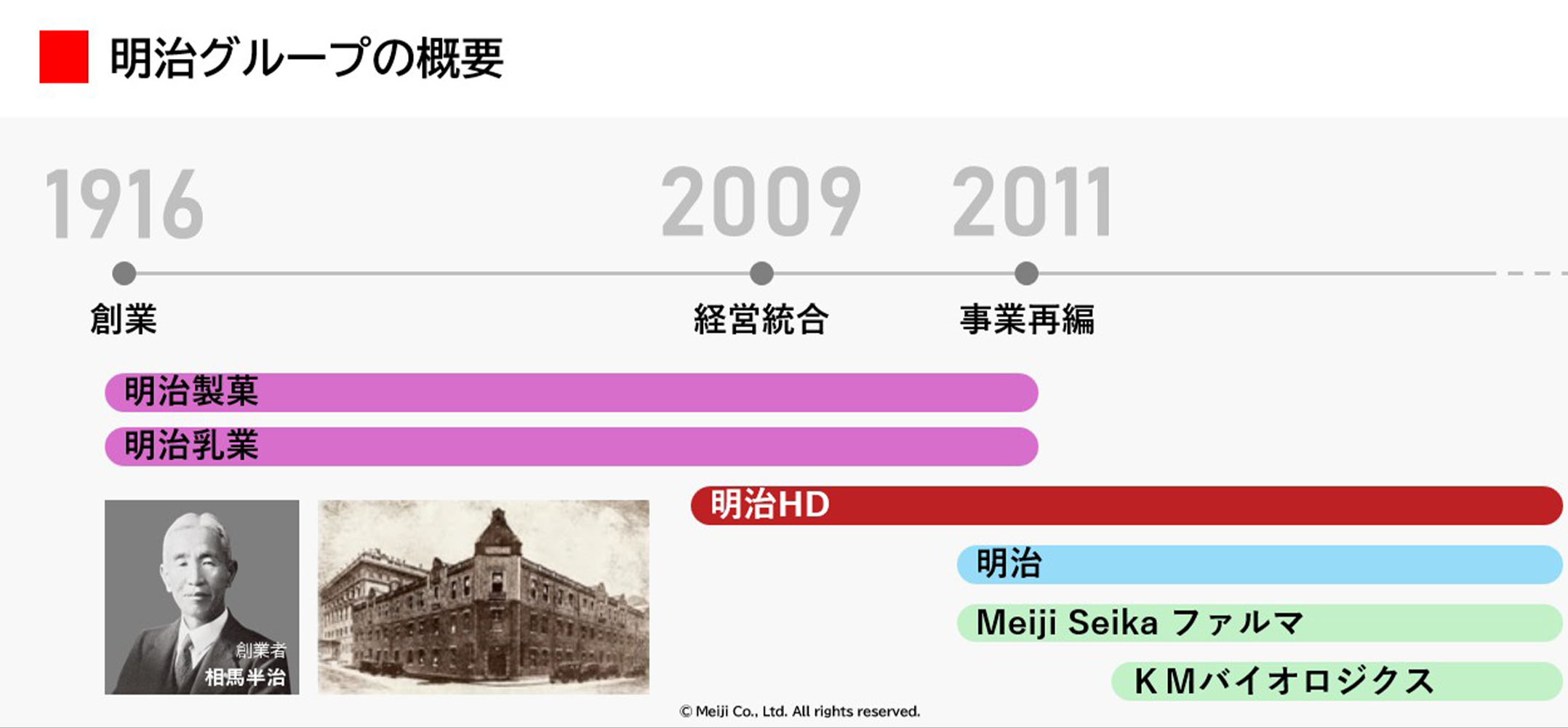 画像：明治グループの概要