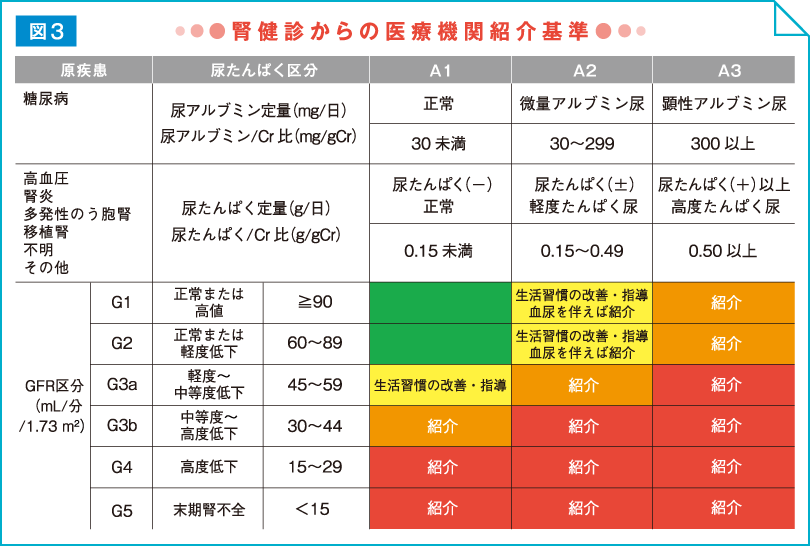 図3 腎検診からの医療機関紹介基準の表