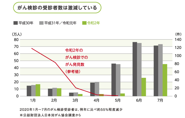 グラフ：がん検診の受診者数は激減している