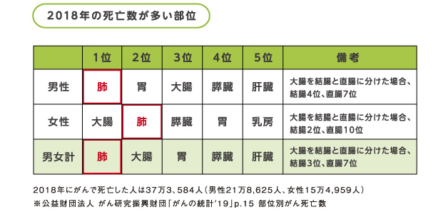 グラフ：2018年の死亡数が多い部位