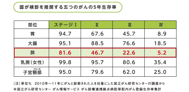 グラフ：国が検診を推奨する五つのがんの５年生存率