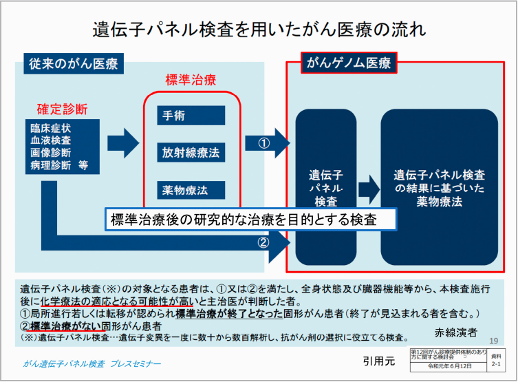 遺伝子パネル検査を用いたがん医療の流れ