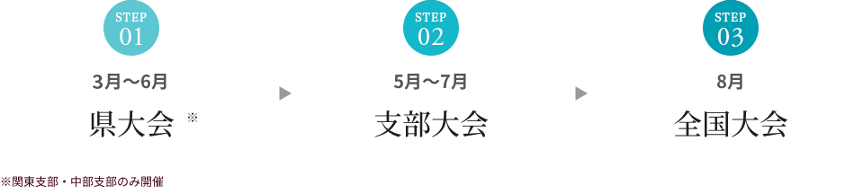 STEP01 3月～6月県大会 STEP02 5月～7月支部大会 STEP03 8月全国大会 ※関東支部・中部支部のみ開催