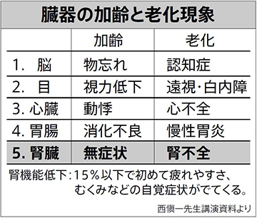 慢性腎臓病の定義