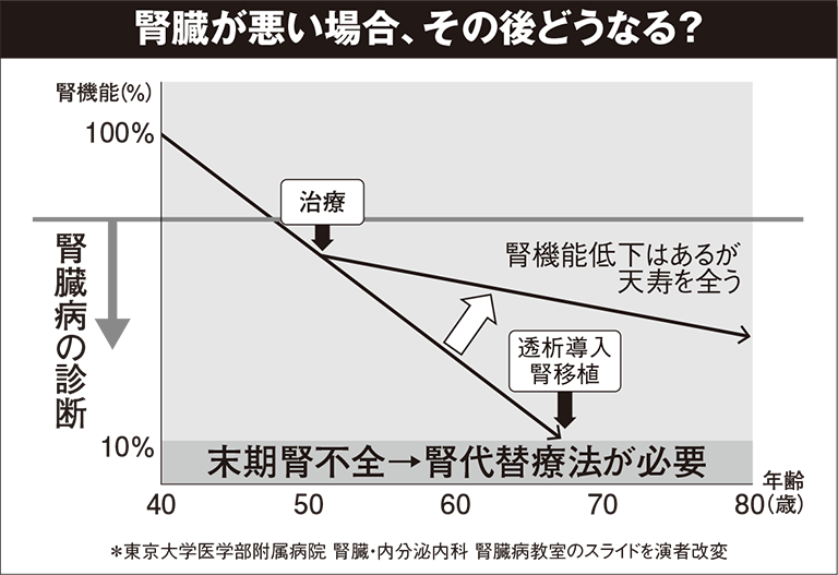 図（腎臓が悪い場合、その後どうなる？）