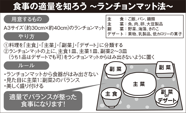 図(食事の適量を知ろう~ランチョンマット法~)
