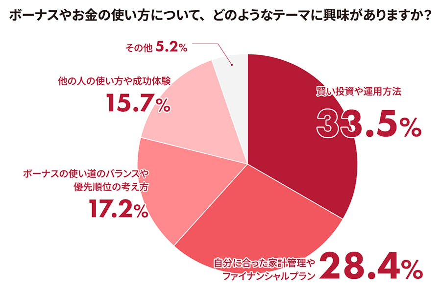 円グラフ（ボーナスやお金の使い方について、どのようなテーマに興味がありますか？）