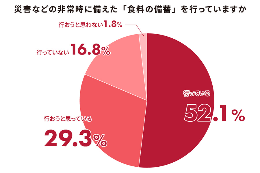 円グラフ（災害などの非常時に備えた「食料の備蓄」を行っていますか）