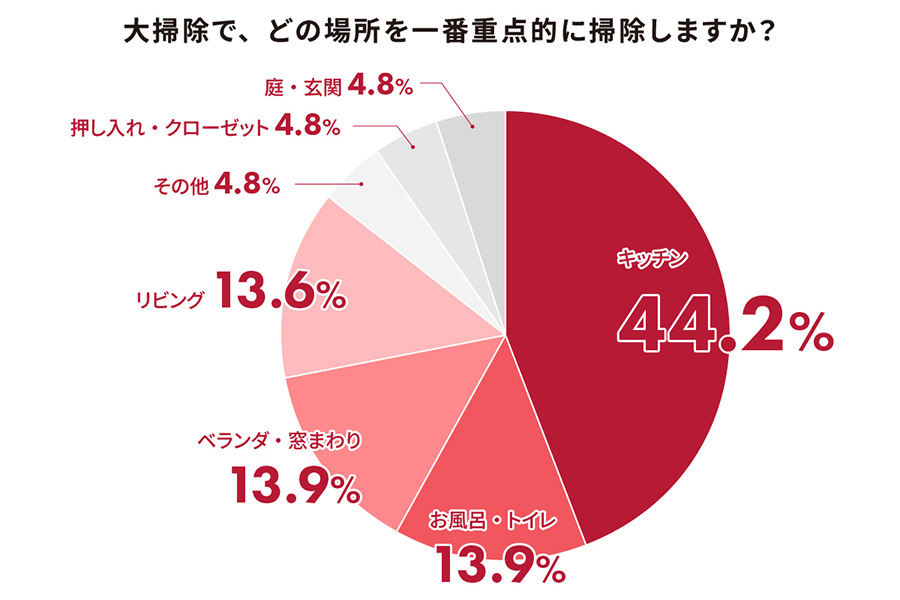 円グラフ（大掃除で、どの場所を一番重点的に掃除しますか？）