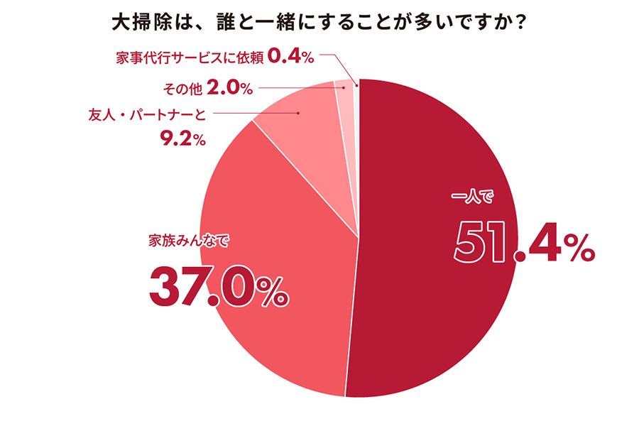 円グラフ（大掃除は、誰と一緒にすることが多いですか？）