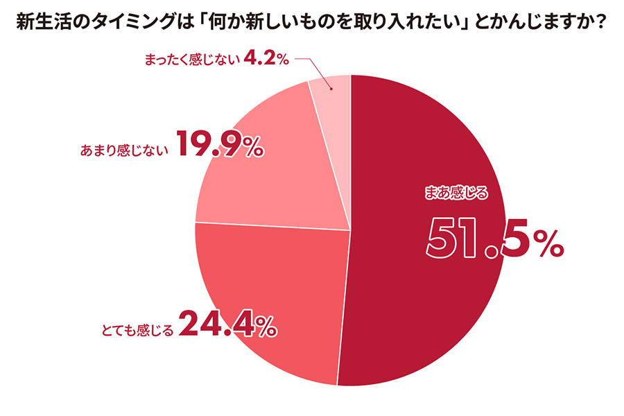 円グラフ（新生活のタイミングは「何か新しいものを取り入れたい」とかんじますか？）