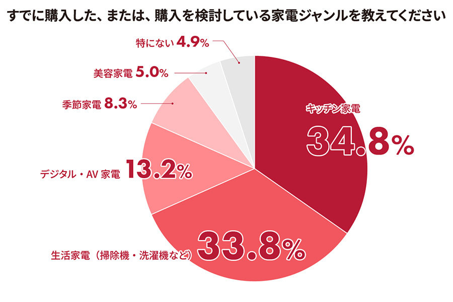 円グラフ（すでに購入した、または、購入を検討している家電ジャンルを教えてください）