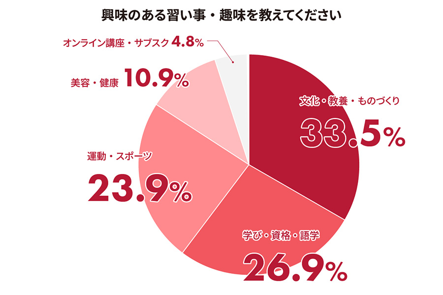 円グラフ（興味のある習い事・趣味を教えてください）