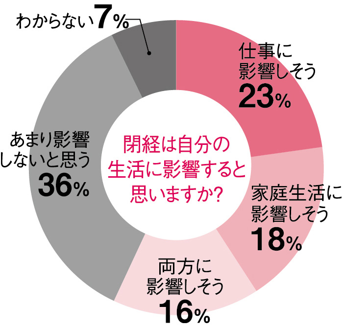 円グラフ（閉経は自分の生活に影響すると思いますか？）