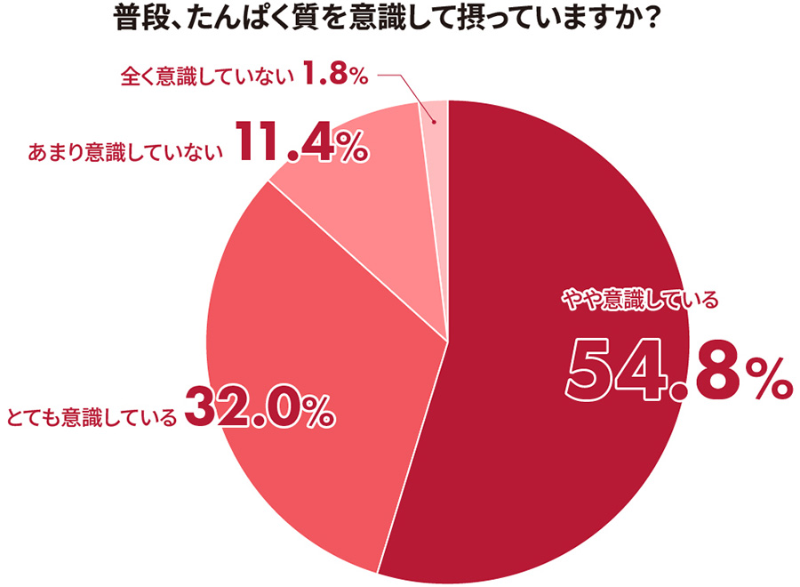 円グラフ（普段、たんぱく質を意識して摂っていますか？）