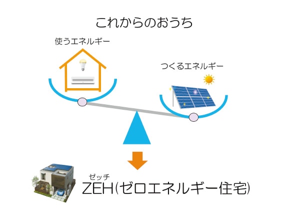 ZEH(ゼロエネルギー住宅)