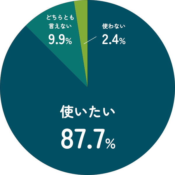 円グラフ