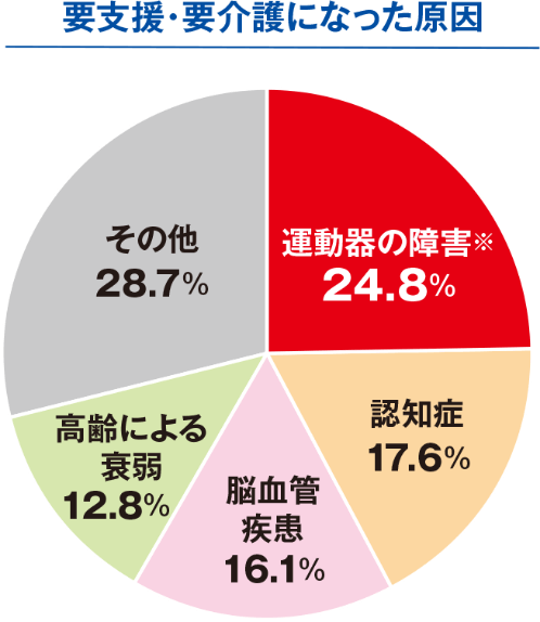 図：要支援・要介護になった原因