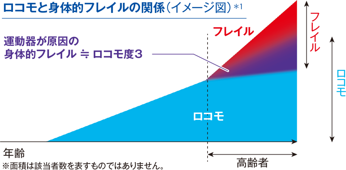 図：ロコモと身体的フレイルの関係（イメージ図）