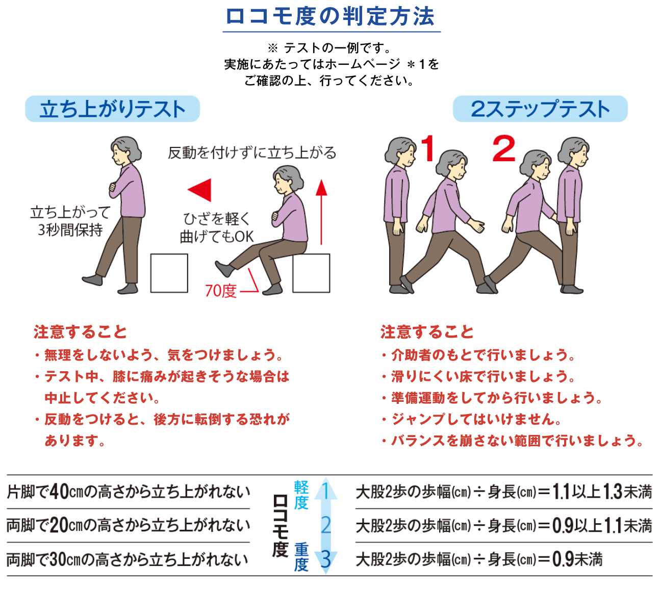 図：ロコモ度の判定方法