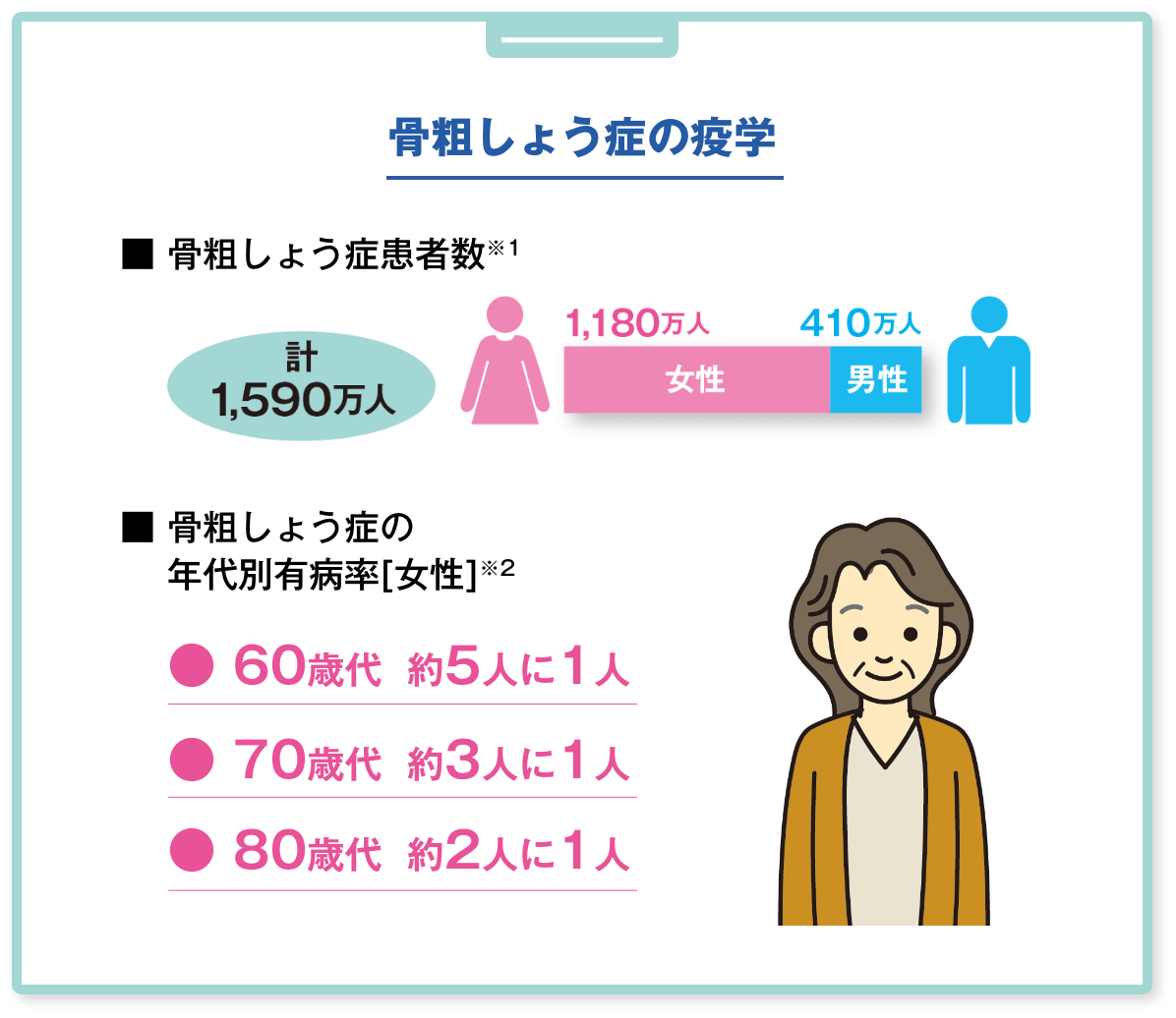 骨粗しょう症の疫学