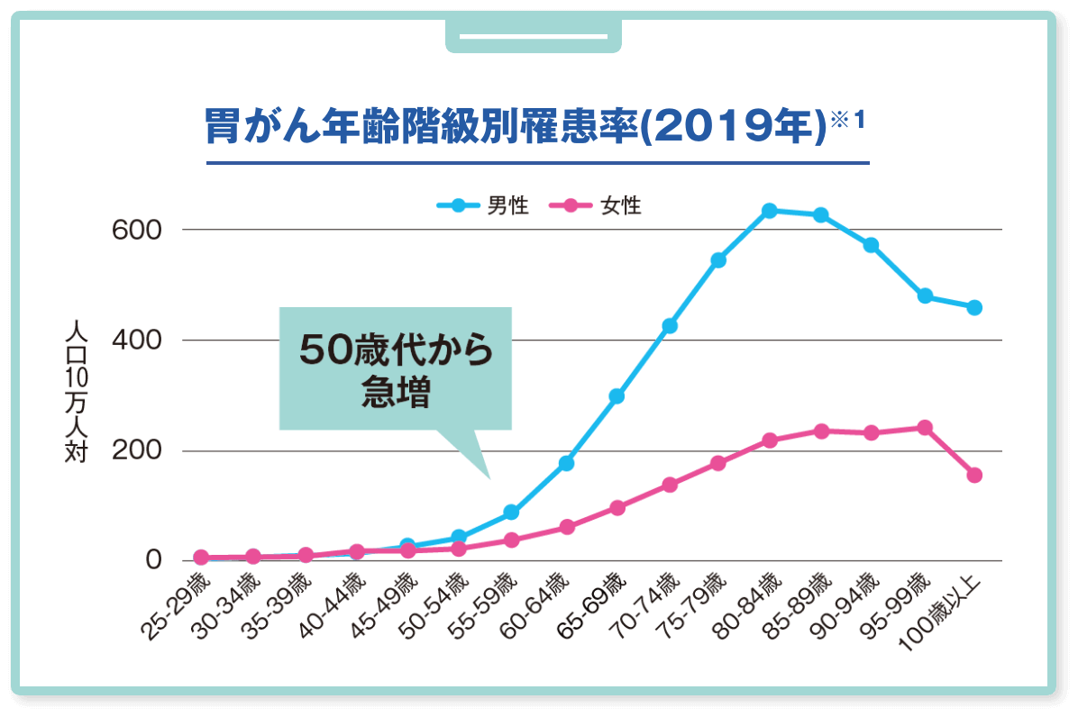 胃がん年齢階級別罹患率(2019年)※1
