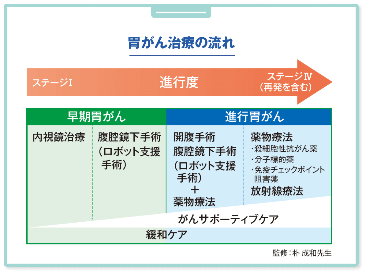 胃がん治療の流れ
