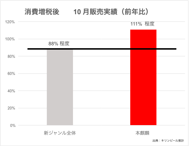 消費増税後10月販売実績前年比のグラフ