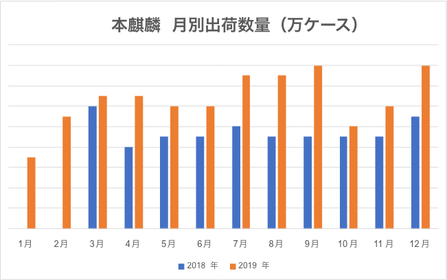本麒麟 販売実績(月別出荷数量)のグラフ