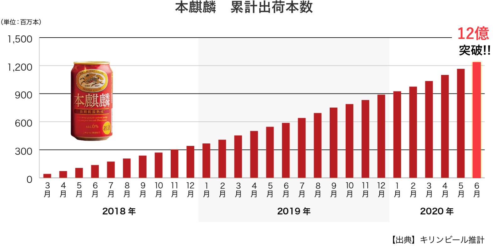 本麒麟 累計出荷本数