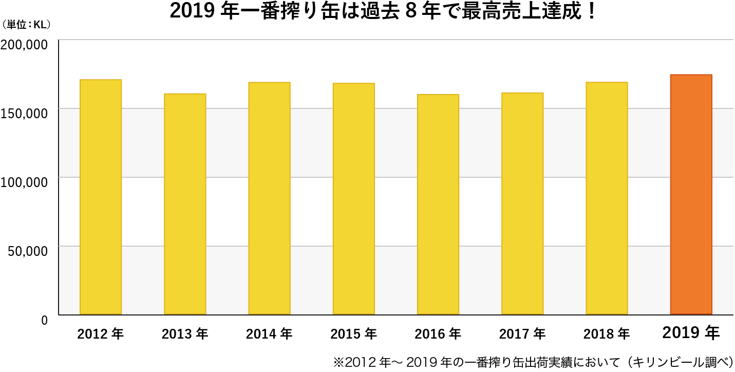 一番搾り缶の出荷実績のグラフ画像