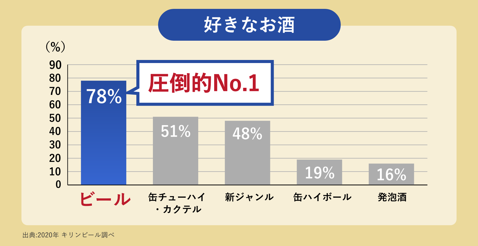 好きなお酒アンケート調査