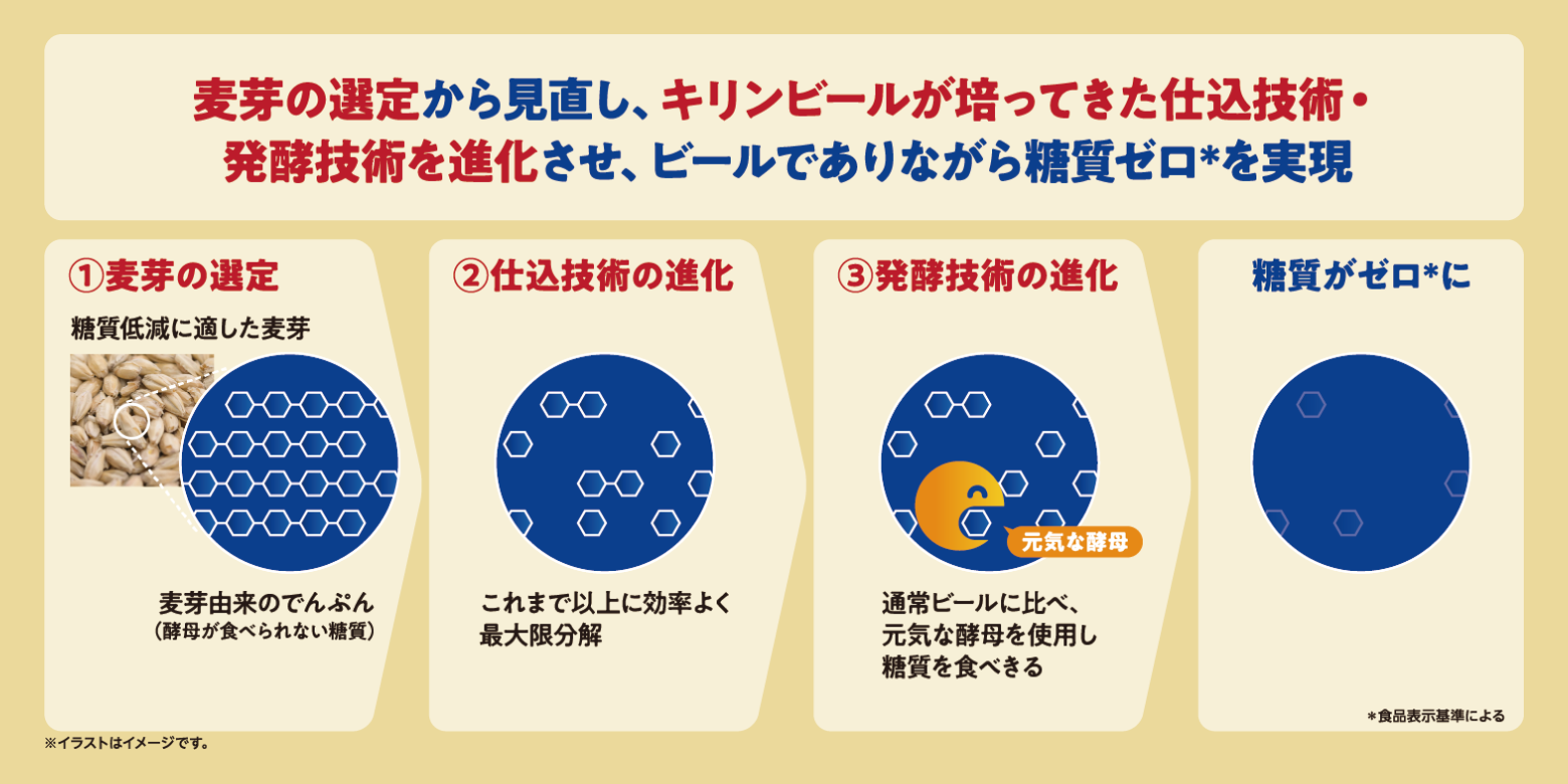 キリンビールの仕込技術・発酵技術について