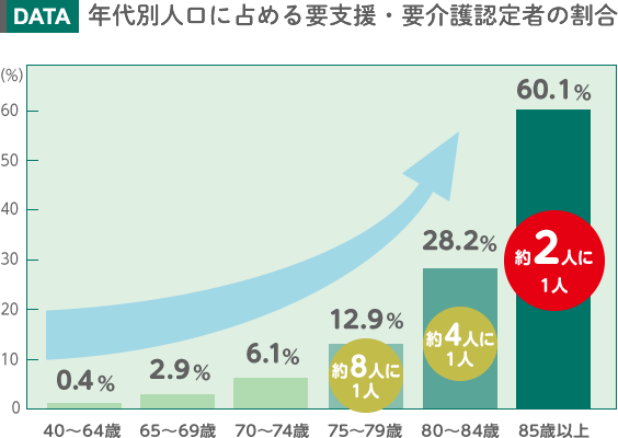 年代別人口に占める要支援・要介護認定者の割合